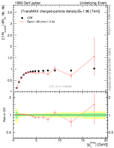 Plot of nch-vs-pt-trnsMax in 1960 GeV ppbar collisions