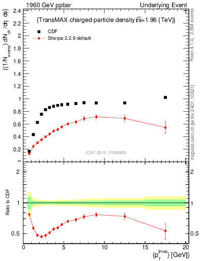 Plot of nch-vs-pt-trnsMax in 1960 GeV ppbar collisions