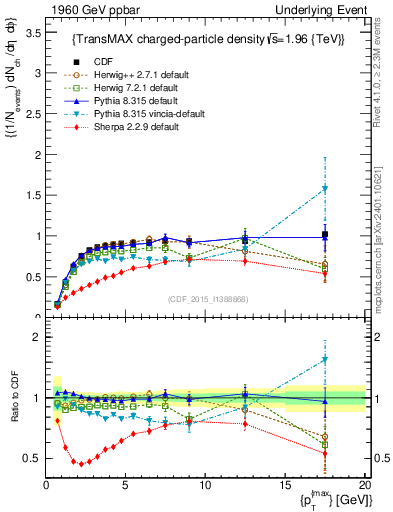 Plot of nch-vs-pt-trnsMax in 1960 GeV ppbar collisions