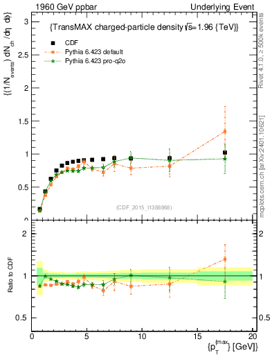 Plot of nch-vs-pt-trnsMax in 1960 GeV ppbar collisions