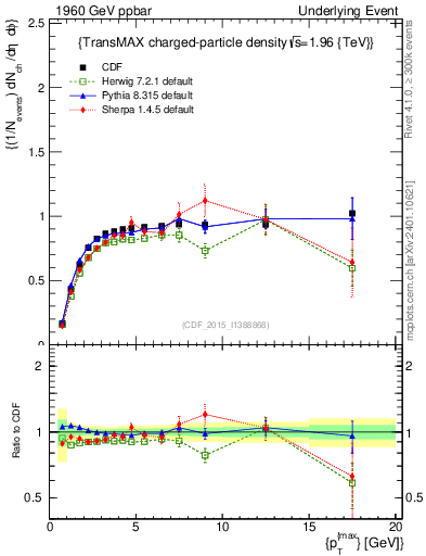 Plot of nch-vs-pt-trnsMax in 1960 GeV ppbar collisions