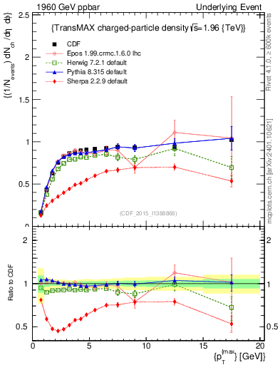 Plot of nch-vs-pt-trnsMax in 1960 GeV ppbar collisions