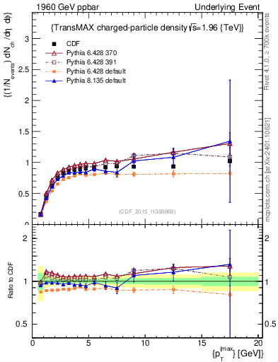 Plot of nch-vs-pt-trnsMax in 1960 GeV ppbar collisions
