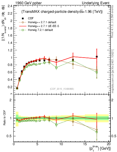 Plot of nch-vs-pt-trnsMax in 1960 GeV ppbar collisions