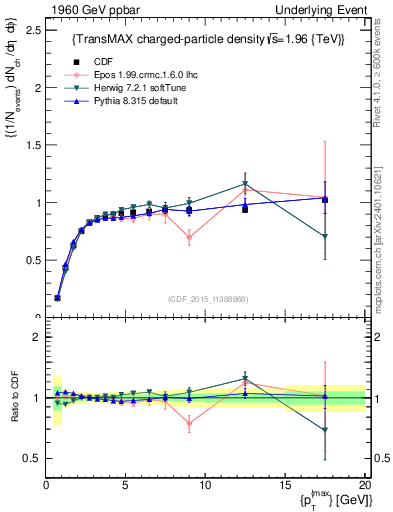Plot of nch-vs-pt-trnsMax in 1960 GeV ppbar collisions