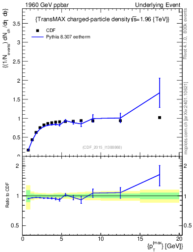 Plot of nch-vs-pt-trnsMax in 1960 GeV ppbar collisions