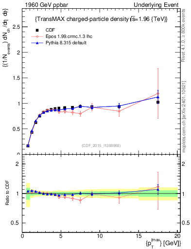 Plot of nch-vs-pt-trnsMax in 1960 GeV ppbar collisions