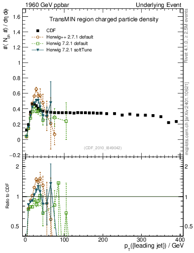 Plot of nch-vs-pt-trnsMin in 1960 GeV ppbar collisions