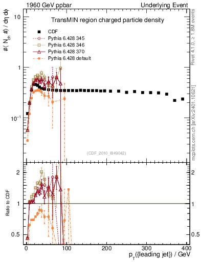 Plot of nch-vs-pt-trnsMin in 1960 GeV ppbar collisions