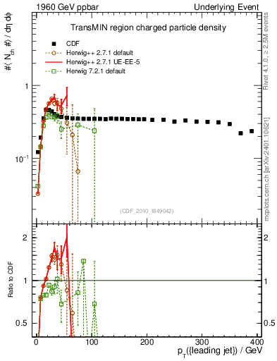 Plot of nch-vs-pt-trnsMin in 1960 GeV ppbar collisions