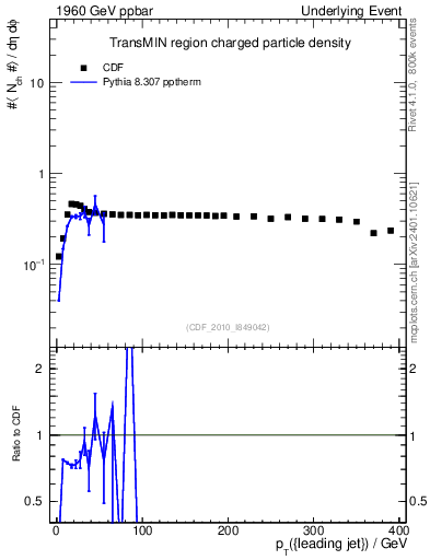 Plot of nch-vs-pt-trnsMin in 1960 GeV ppbar collisions