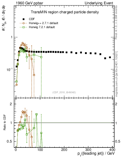 Plot of nch-vs-pt-trnsMin in 1960 GeV ppbar collisions