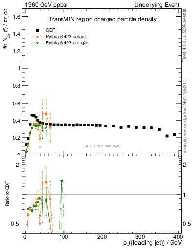 Plot of nch-vs-pt-trnsMin in 1960 GeV ppbar collisions