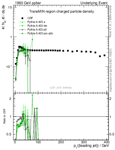 Plot of nch-vs-pt-trnsMin in 1960 GeV ppbar collisions