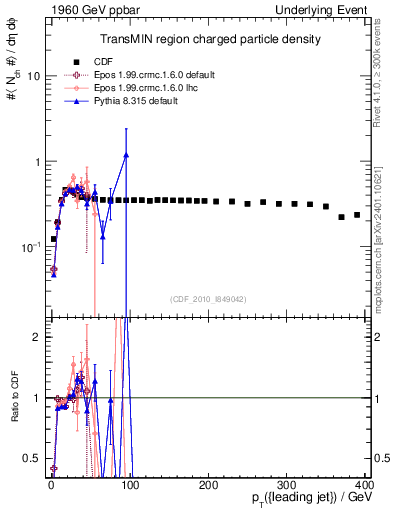 Plot of nch-vs-pt-trnsMin in 1960 GeV ppbar collisions