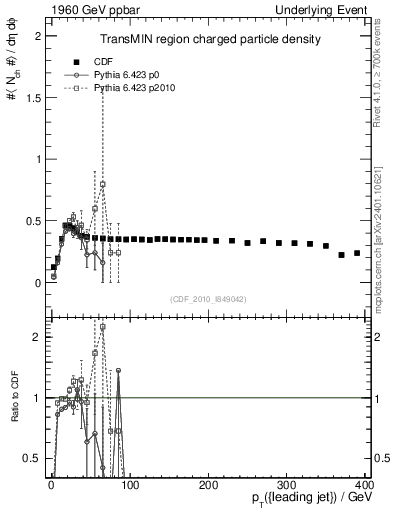 Plot of nch-vs-pt-trnsMin in 1960 GeV ppbar collisions