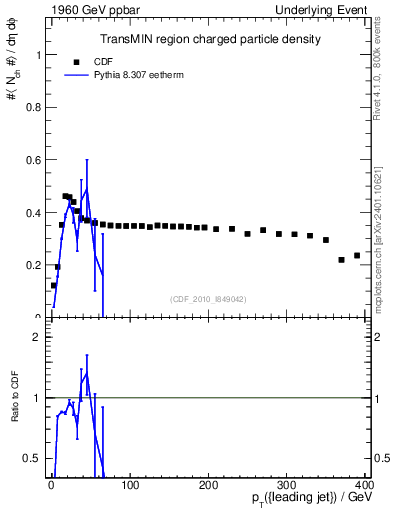 Plot of nch-vs-pt-trnsMin in 1960 GeV ppbar collisions