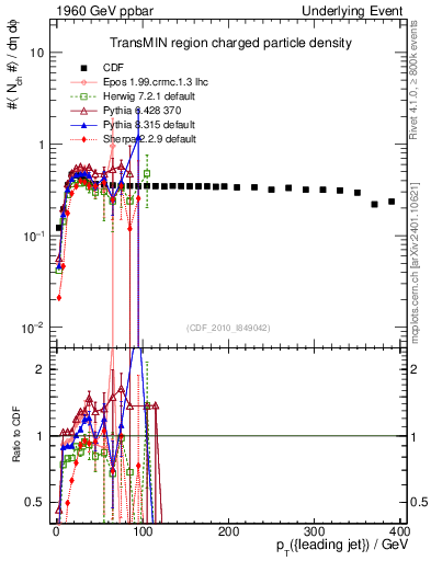 Plot of nch-vs-pt-trnsMin in 1960 GeV ppbar collisions