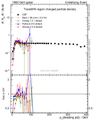 Plot of nch-vs-pt-trnsMin in 1960 GeV ppbar collisions