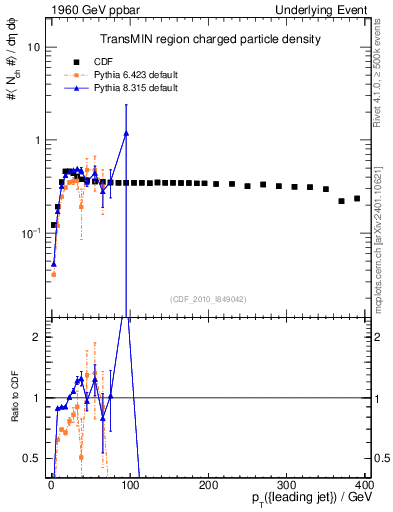 Plot of nch-vs-pt-trnsMin in 1960 GeV ppbar collisions