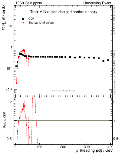 Plot of nch-vs-pt-trnsMin in 1960 GeV ppbar collisions