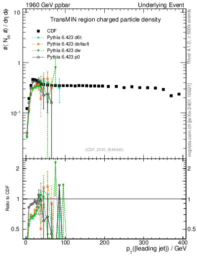 Plot of nch-vs-pt-trnsMin in 1960 GeV ppbar collisions