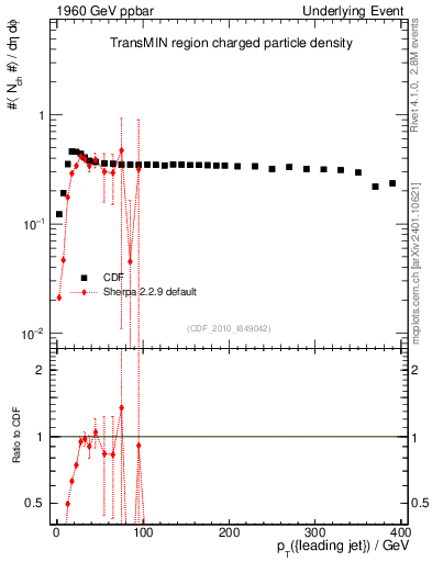 Plot of nch-vs-pt-trnsMin in 1960 GeV ppbar collisions
