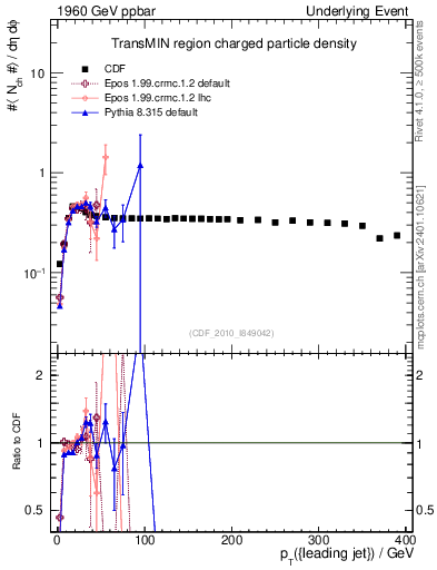 Plot of nch-vs-pt-trnsMin in 1960 GeV ppbar collisions