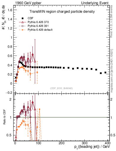Plot of nch-vs-pt-trnsMin in 1960 GeV ppbar collisions