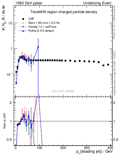 Plot of nch-vs-pt-trnsMin in 1960 GeV ppbar collisions