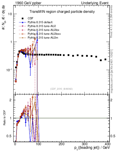 Plot of nch-vs-pt-trnsMin in 1960 GeV ppbar collisions