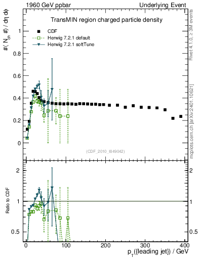Plot of nch-vs-pt-trnsMin in 1960 GeV ppbar collisions
