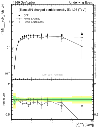 Plot of nch-vs-pt-trnsMin in 1960 GeV ppbar collisions