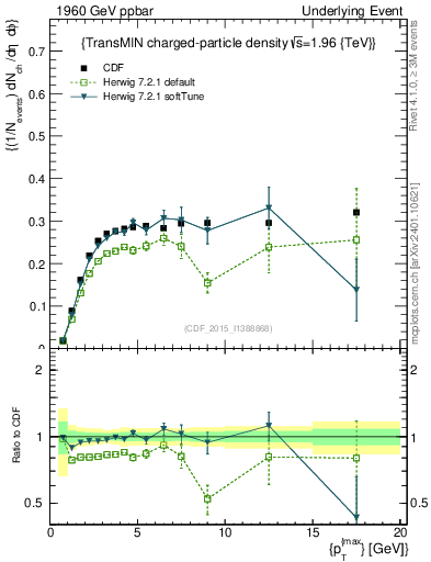 Plot of nch-vs-pt-trnsMin in 1960 GeV ppbar collisions