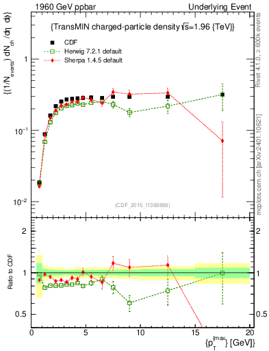 Plot of nch-vs-pt-trnsMin in 1960 GeV ppbar collisions