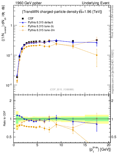 Plot of nch-vs-pt-trnsMin in 1960 GeV ppbar collisions