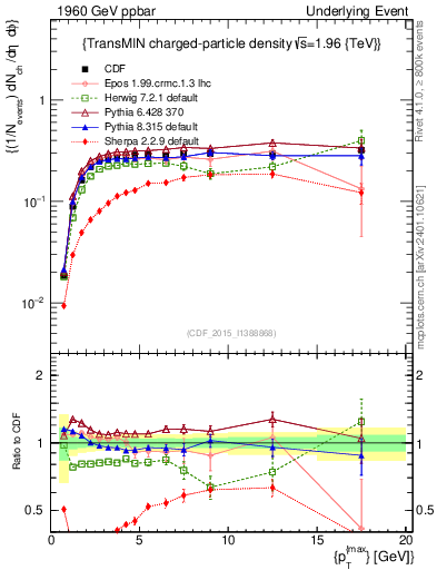 Plot of nch-vs-pt-trnsMin in 1960 GeV ppbar collisions