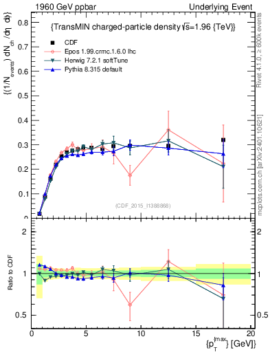 Plot of nch-vs-pt-trnsMin in 1960 GeV ppbar collisions