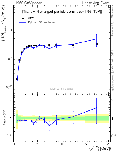 Plot of nch-vs-pt-trnsMin in 1960 GeV ppbar collisions