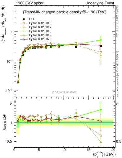 Plot of nch-vs-pt-trnsMin in 1960 GeV ppbar collisions