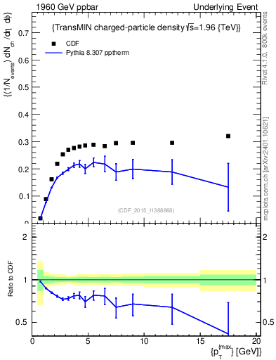 Plot of nch-vs-pt-trnsMin in 1960 GeV ppbar collisions