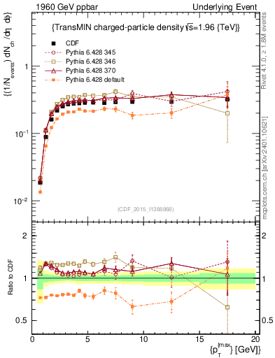 Plot of nch-vs-pt-trnsMin in 1960 GeV ppbar collisions