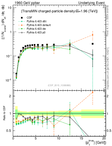 Plot of nch-vs-pt-trnsMin in 1960 GeV ppbar collisions