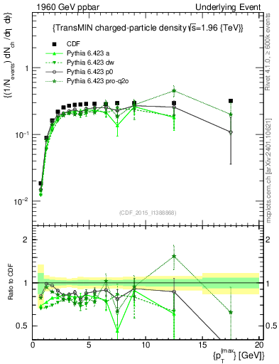 Plot of nch-vs-pt-trnsMin in 1960 GeV ppbar collisions