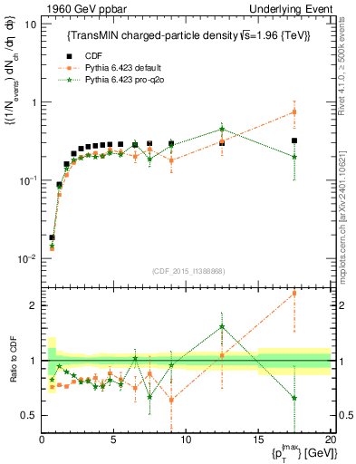Plot of nch-vs-pt-trnsMin in 1960 GeV ppbar collisions