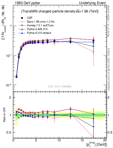 Plot of nch-vs-pt-trnsMin in 1960 GeV ppbar collisions