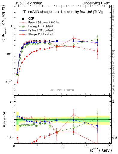Plot of nch-vs-pt-trnsMin in 1960 GeV ppbar collisions