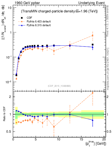 Plot of nch-vs-pt-trnsMin in 1960 GeV ppbar collisions