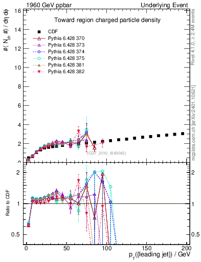 Plot of nch-vs-pt-twrd in 1960 GeV ppbar collisions