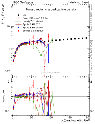 Plot of nch-vs-pt-twrd in 1960 GeV ppbar collisions